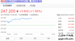 腾讯市值超3000亿美元，近百度5倍