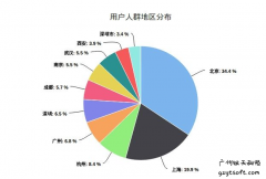 互联网用户行为数据分析对广州网站建设的作用